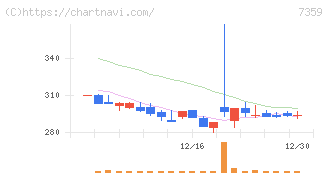 東京通信グループ(7359)の日足チャート
