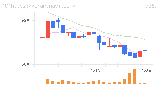 メイホーホールディングス(7369)の日足チャート