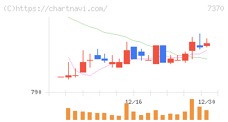 Ｅｎｊｉｎ(7370)の日足チャート