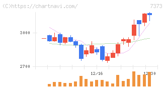 アイドマ・ホールディングス(7373)の日足チャート