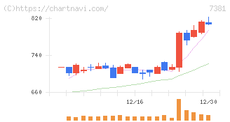 ＣＣＩグループ(7381)の日足チャート