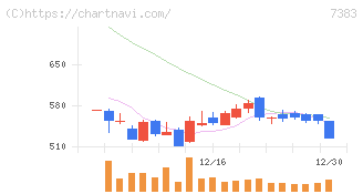 ネットプロテクションズホールディングス(7383)の日足チャート