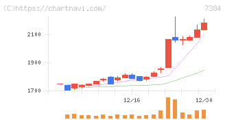 プロクレアホールディングス(7384)の日足チャート