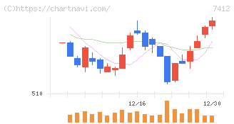 アトム(7412)の日足チャート