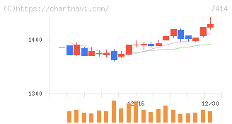 小野建(7414)の日足チャート