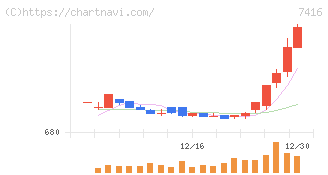 はるやまホールディングス(7416)の日足チャート