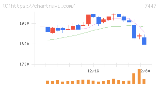 ナガイレーベン(7447)の日足チャート