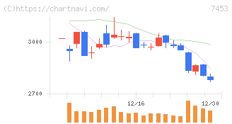 良品計画(7453)の日足チャート