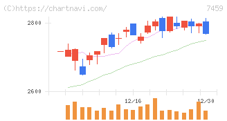 メディパルホールディングス(7459)の日足チャート