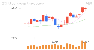 萩原電気ホールディングス(7467)の日足チャート