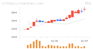 ティムコ(7501)の日足チャート