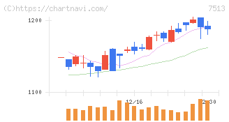 コジマ(7513)の日足チャート