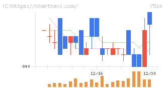 ヒマラヤ(7514)の日足チャート