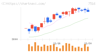 コーナン商事(7516)の日足チャート