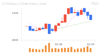 エコス(7520)の日足チャート