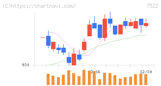 ワタミ(7522)の日足チャート