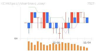 システムソフト(7527)の日足チャート