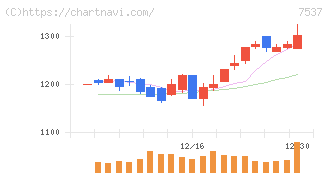 丸文(7537)の日足チャート