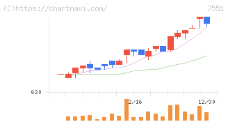 ウェッズ(7551)の日足チャート