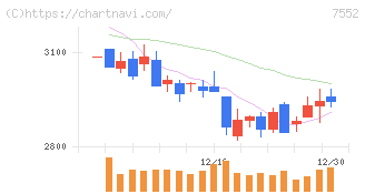 ハピネット(7552)の日足チャート