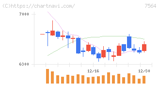 ワークマン(7564)の日足チャート