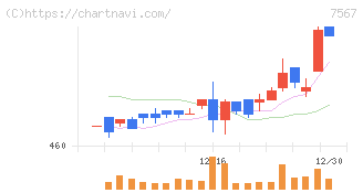 栄電子(7567)の日足チャート