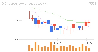 ヤマノホールディングス(7571)の日足チャート