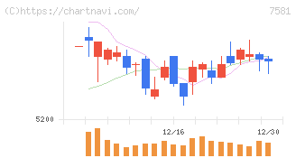 サイゼリヤ(7581)の日足チャート