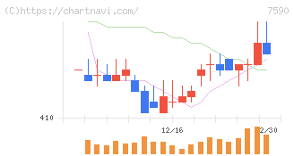 タカショー(7590)の日足チャート