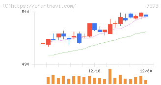 ＶＴホールディングス(7593)の日足チャート