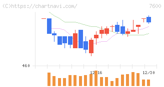 日本エム・ディ・エム(7600)の日足チャート