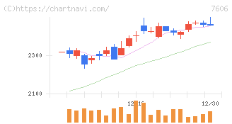 ユナイテッドアローズ(7606)の日足チャート