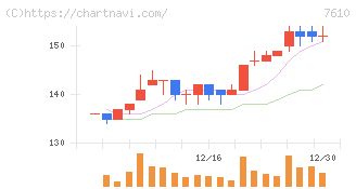 テイツー(7610)の日足チャート