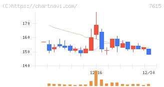 京都きもの友禅ホールディングス(7615)の日足チャート