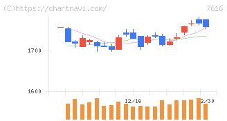 コロワイド(7616)の日足チャート