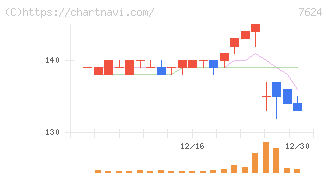 ＮａＩＴＯ(7624)の日足チャート