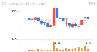 ＮＥＷ　ＡＲＴ　ＨＯＬＤＩＮＧＳ(7638)の日足チャート