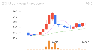 トップカルチャー(7640)の日足チャート