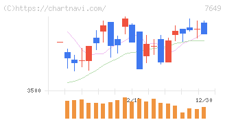 スギホールディングス(7649)の日足チャート