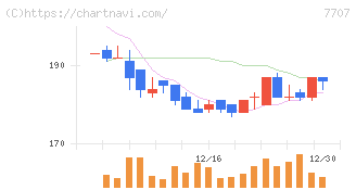 プレシジョン・システム・サイエンス(7707)の日足チャート