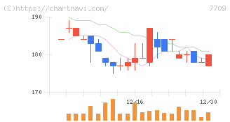 クボテック(7709)の日足チャート