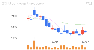 助川電気工業(7711)の日足チャート