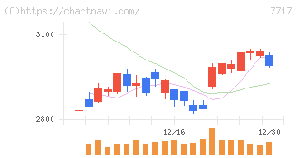 ブイ・テクノロジー(7717)の日足チャート