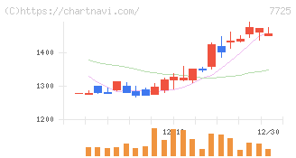 インターアクション(7725)の日足チャート