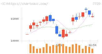 東京精密(7729)の日足チャート