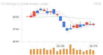 ニコン(7731)の日足チャート