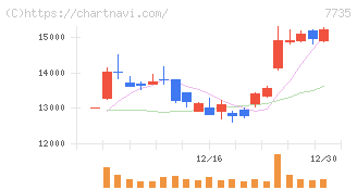 ＳＣＲＥＥＮホールディングス(7735)の日足チャート