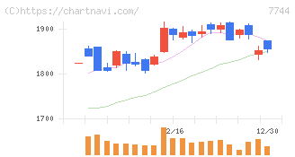 ノーリツ鋼機(7744)の日足チャート
