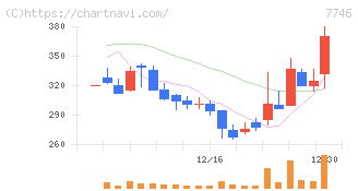 岡本硝子(7746)の日足チャート