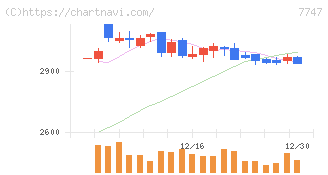 朝日インテック(7747)の日足チャート